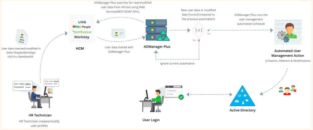 Active Directory integrations