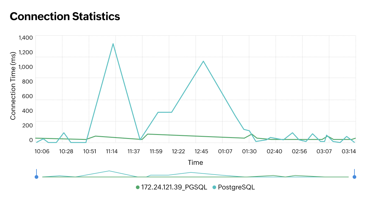 Comprehensive PostgreSQL monitoring for seamless operations