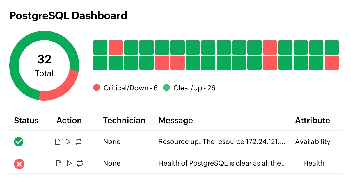 Customizable PostgreSQL dashboards for actionable insights