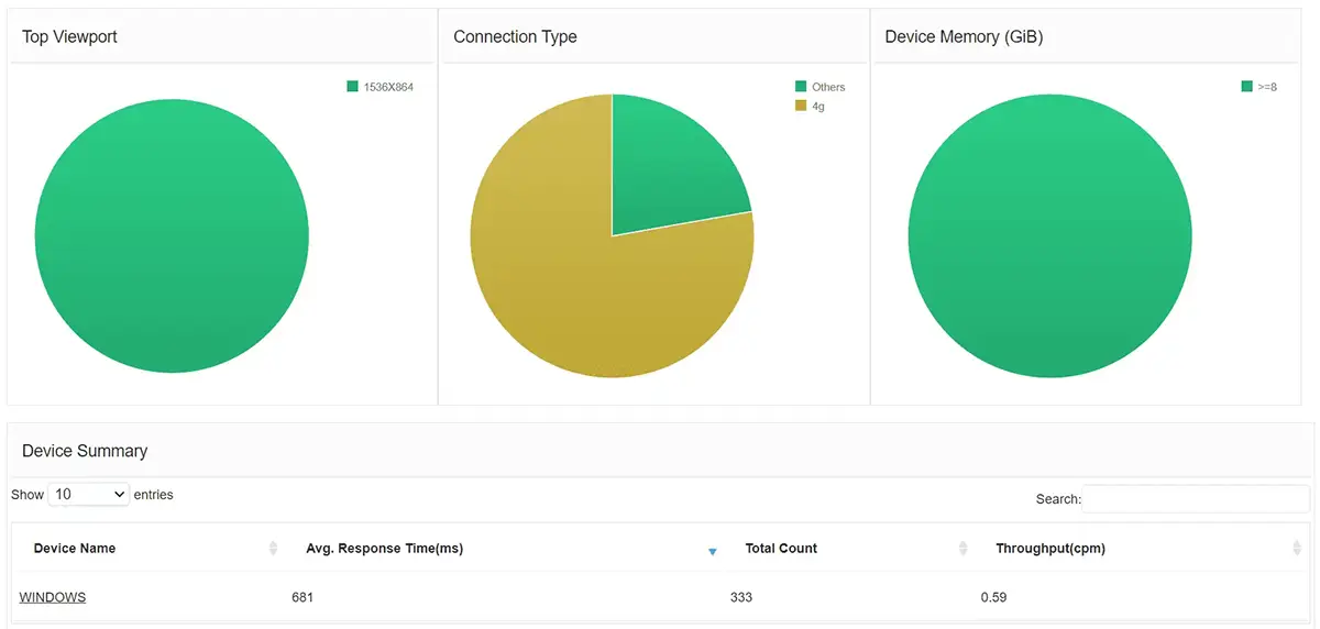 Metrik Real User Monitoring - ManageEngine Applications Manager