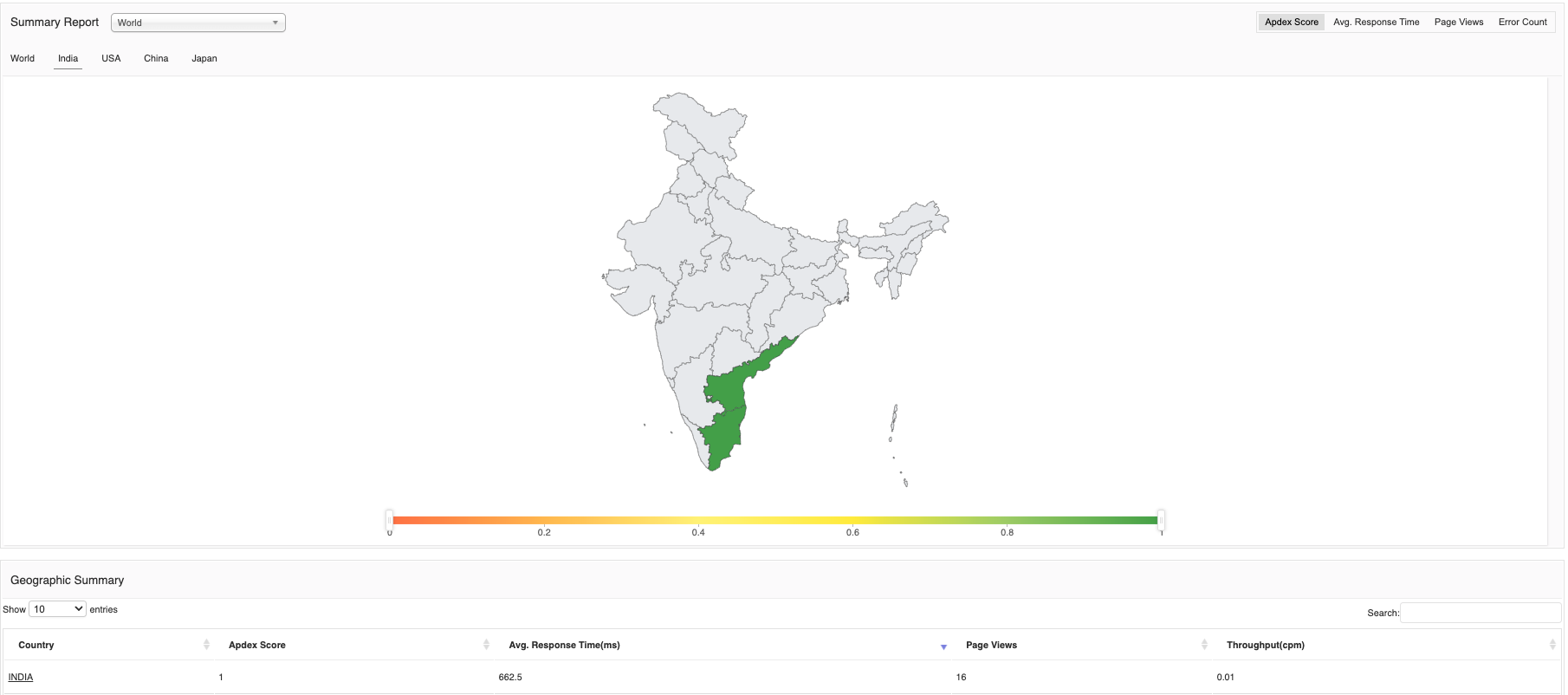 Monitoring Aplikasi Real User - ManageEngine Applications Manager