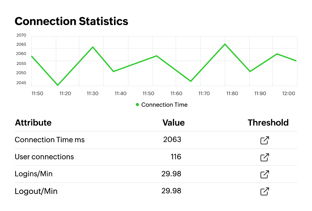 Delayed response times