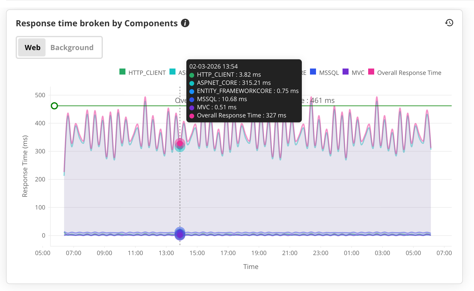 APM Insight .NET agent Async request tracking: App Server Response Time Broken by Components graph
