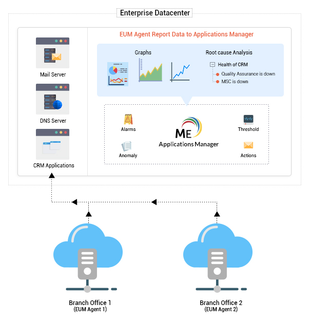 End User Experience Monitoring Tools - ManageEngine Applications Manager User Guide