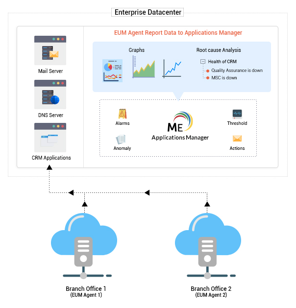 Deliver Superior End User Experience Monitoring with Web Application  Testing