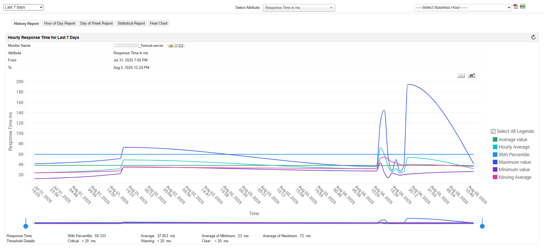 Applications Manager 7/30 reports: History report