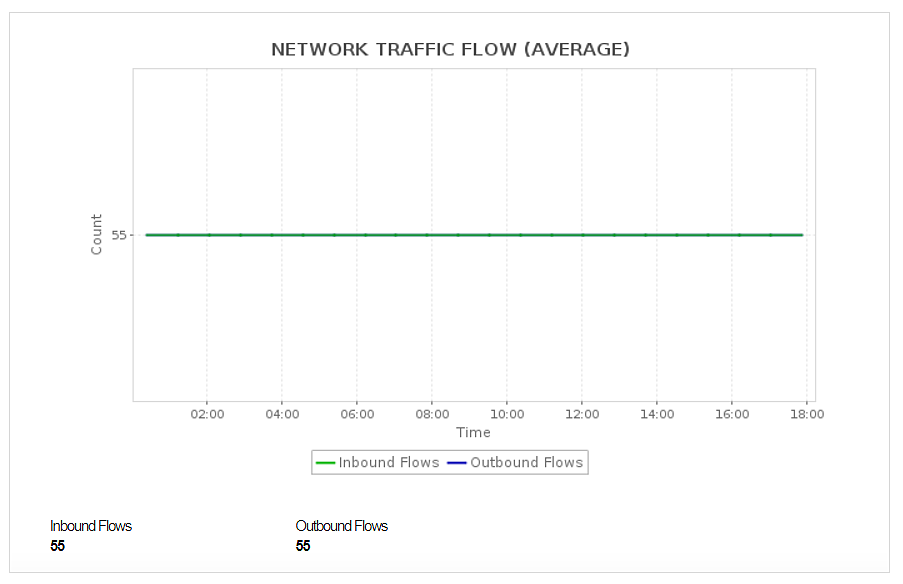 Network traffic flow of Azure VM Scale Sets being monitored by Applications Manager