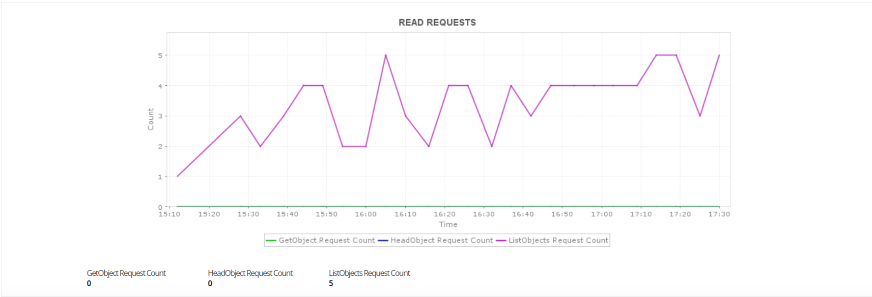 Dashboard de monitoreo de detalles de objetos Oracle Cloud Storage - Applications Manager