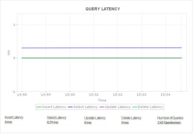 Dashboard de monitoreo de consulta de latencia de base de datos Amazon Aurora - Applications Manager