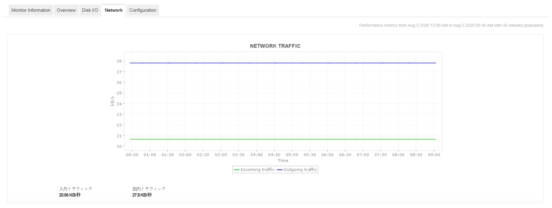 Dashboard de monitoreo de tráfico de red Amazon RDS - Applications Manager