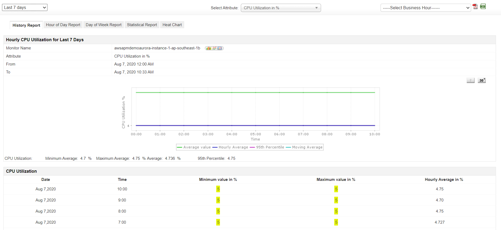 Dashboard de monitoreo de informes de historial Amazon RDS - Applications Manager