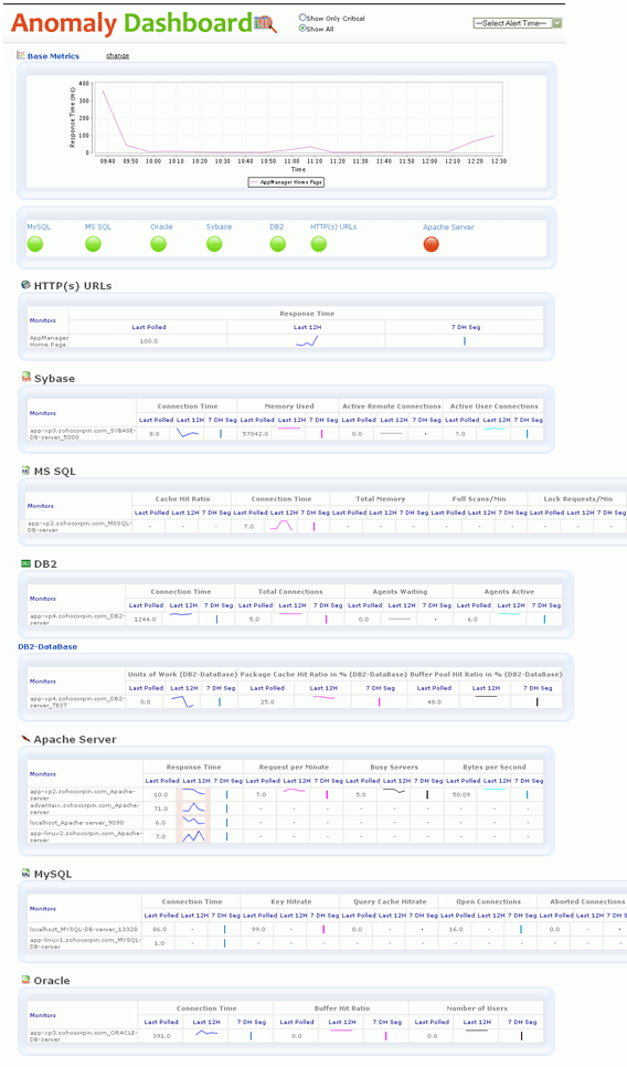 Anomaly Dashboard