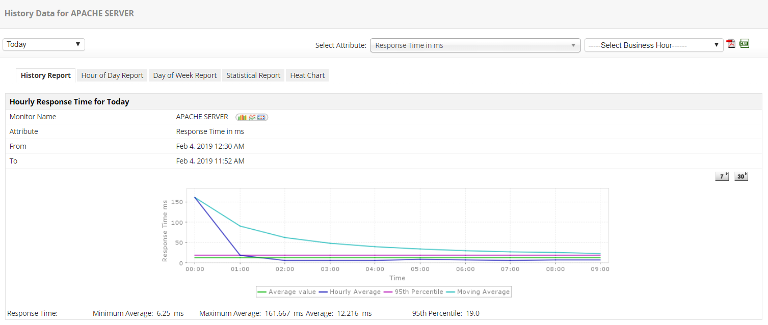 Apache Web Server Performance Monitoring - ManageEngine Applications Manager