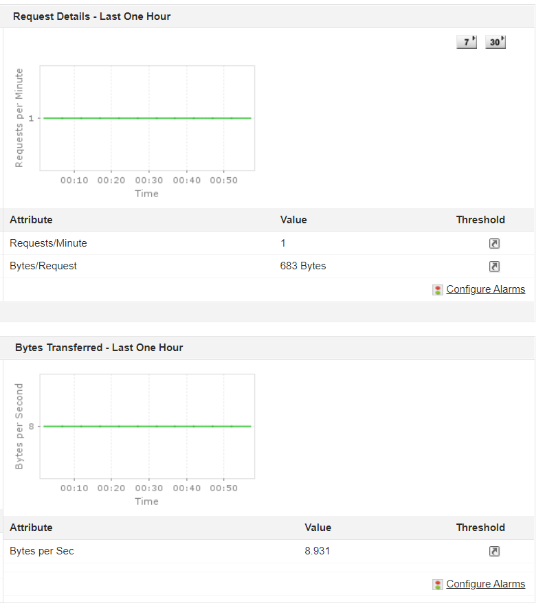 Dashboard de monitoreo de solicitud entrante servidor Apache - Applications Manager