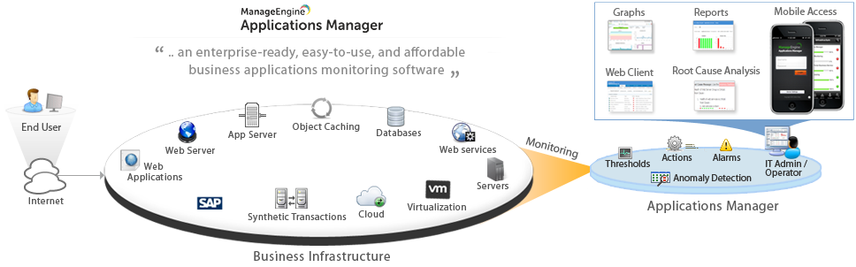 An overview of Applications Manager's capabilities