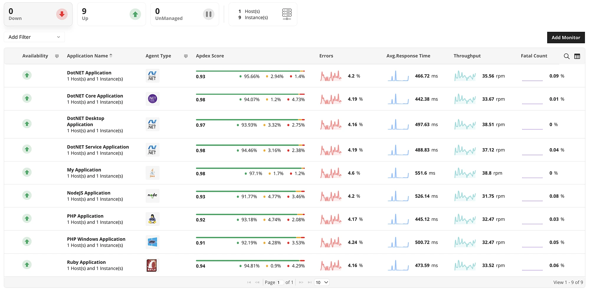 ManageEngine Applications Manager showing application performance monitoring support for multiple platforms