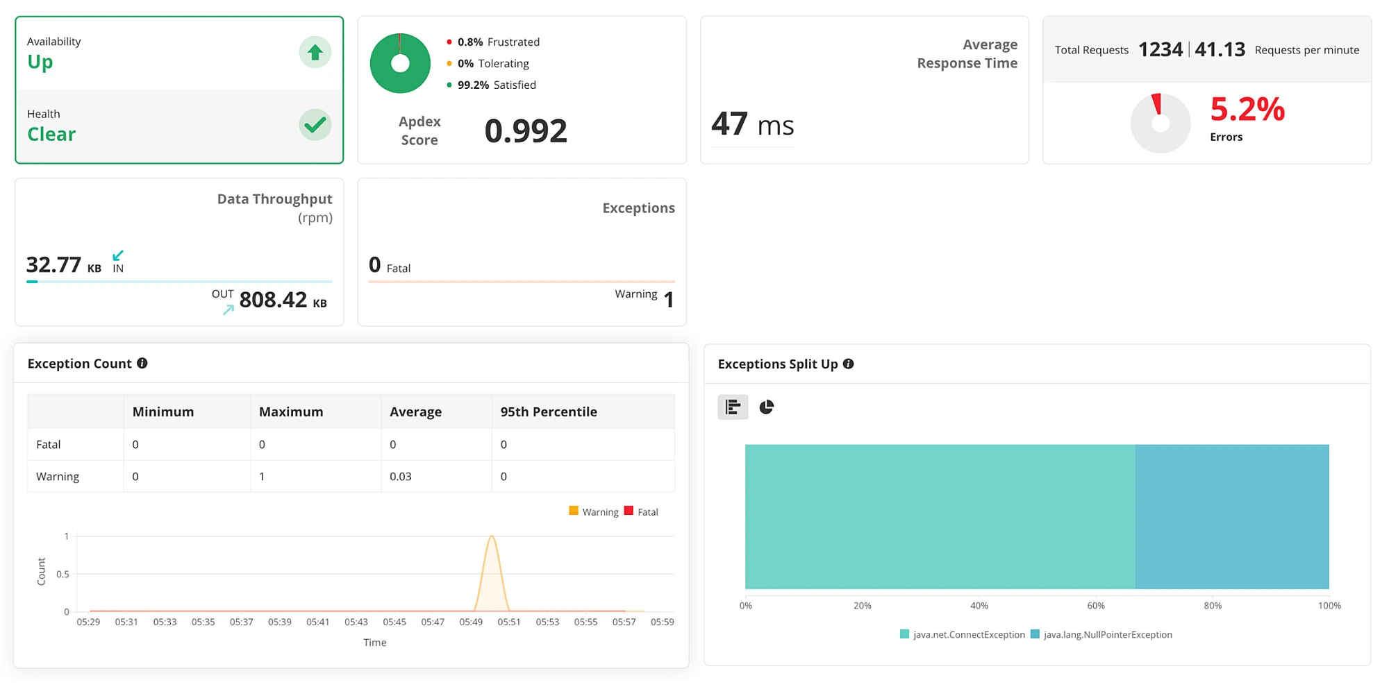 Application performance monitoring dashboard showing availability, health, and apdex scores