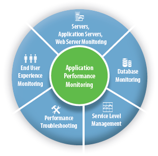 End-to-end Application Performance Management