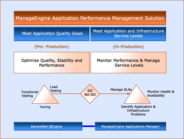 How does Applications Manager work