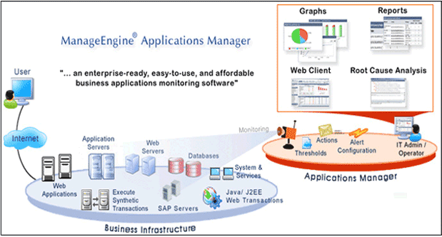Manageengine appmanager backup software fortinet atp