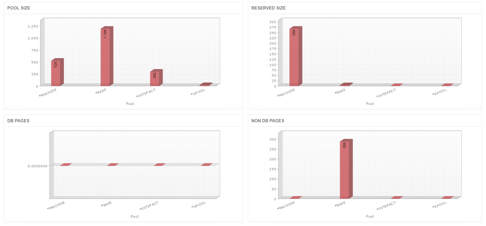 Dashboard del monitoreo de Pools de IBM i - Applications Manager