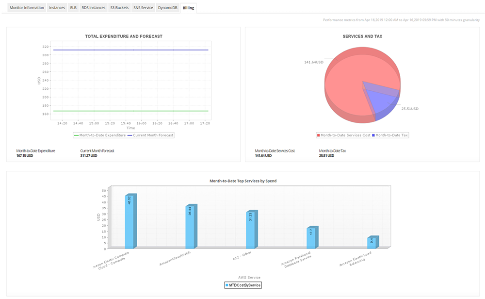 Dashboard de monitoreo de Monitoreo de Amazon Billing (EBS) - Applications Manager