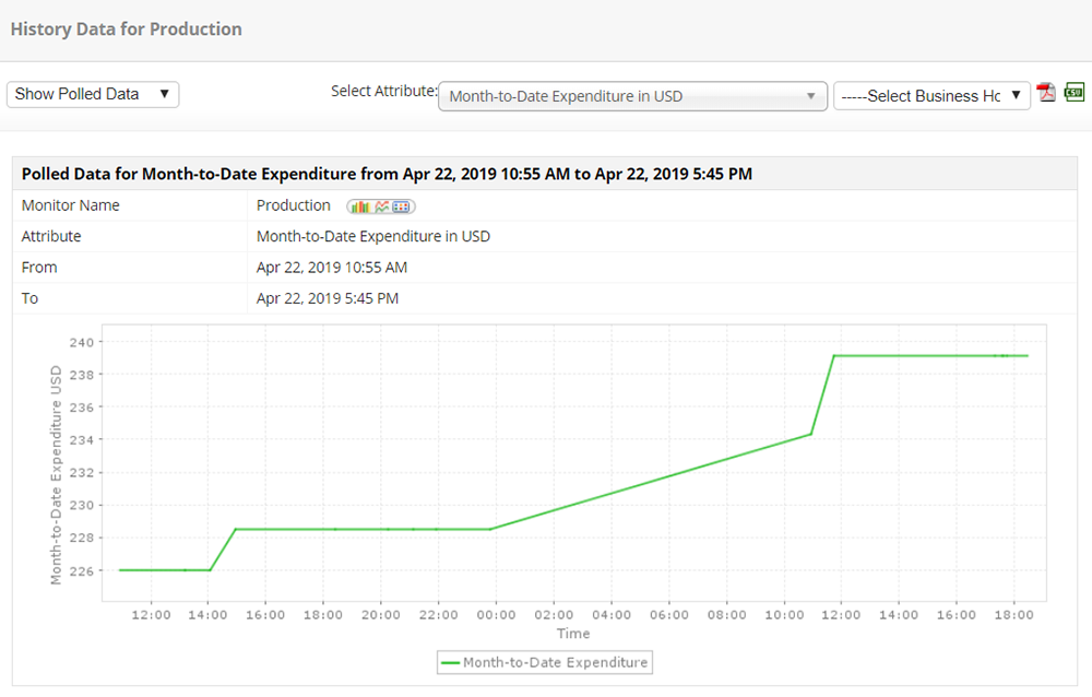 Dashboard de monitoreo de historial de datos de Amazon Billing (EBS) - Applications Manager