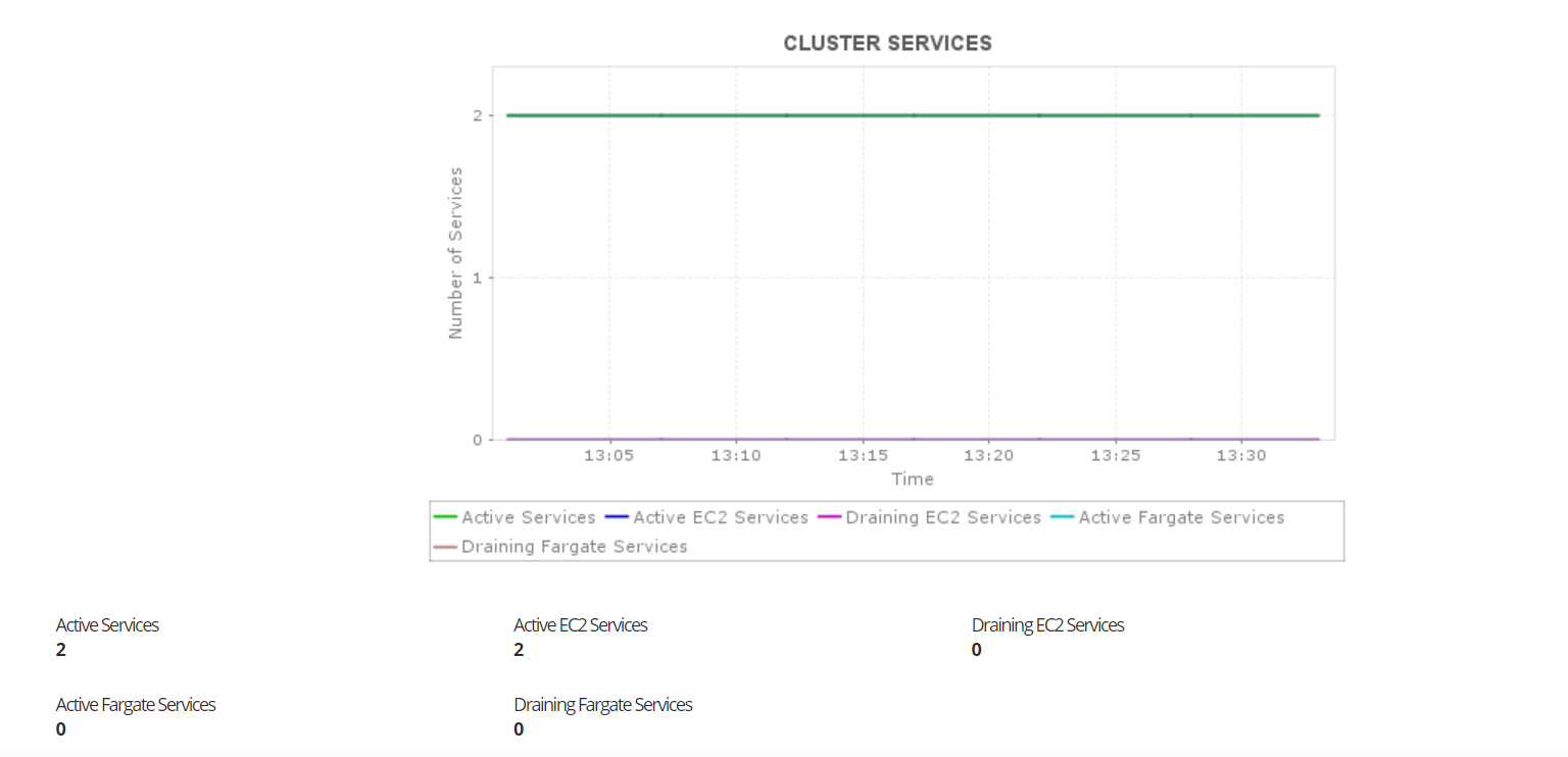 Dashboard de monitoreo de servicios de cluster AWS ECS - Applications Manager