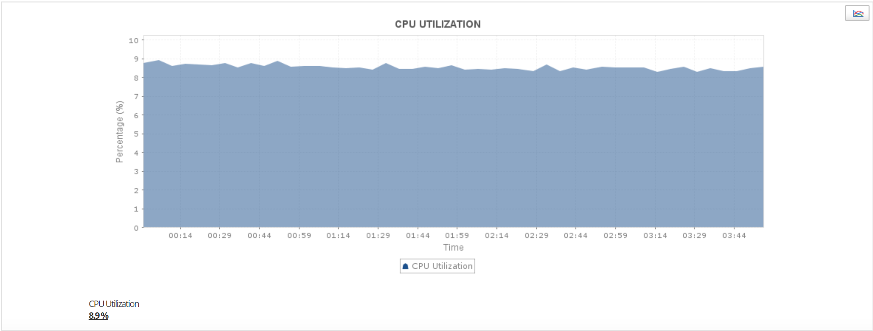 Dashboard de monitoreo de rendimiento de uso del CPU AWS - Applications Manager