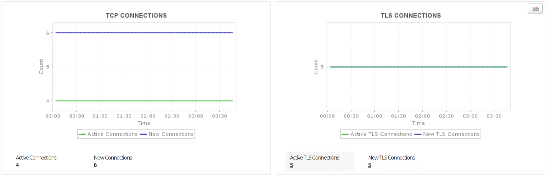 Dashboard de monitoreo de rendimiento de conexiones TCP AWS - Applications Manager