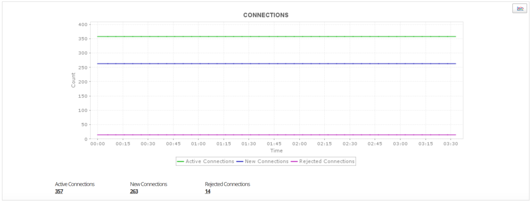 Dashboard de monitoreo de rendimiento de conexiones AWS - Applications Manager