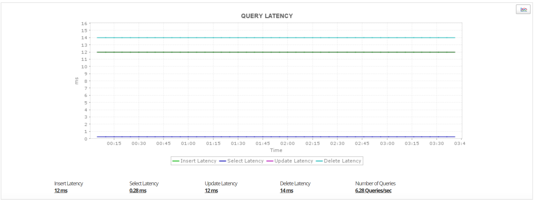 Dashboard de monitoreo de rendimiento de consultas de latencia AWS - Applications Manager