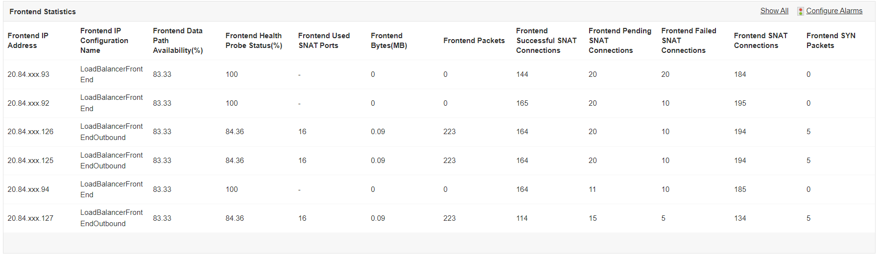 Dashboard de monitoreo de estadísticas de front-end Azure Load Balancer - Applications Manager