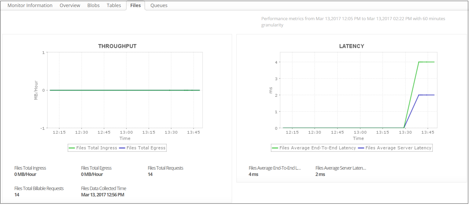 Dashboard de monitoreo de rendimiento y latencia de cuentas de Azure Storage - Applications Manager