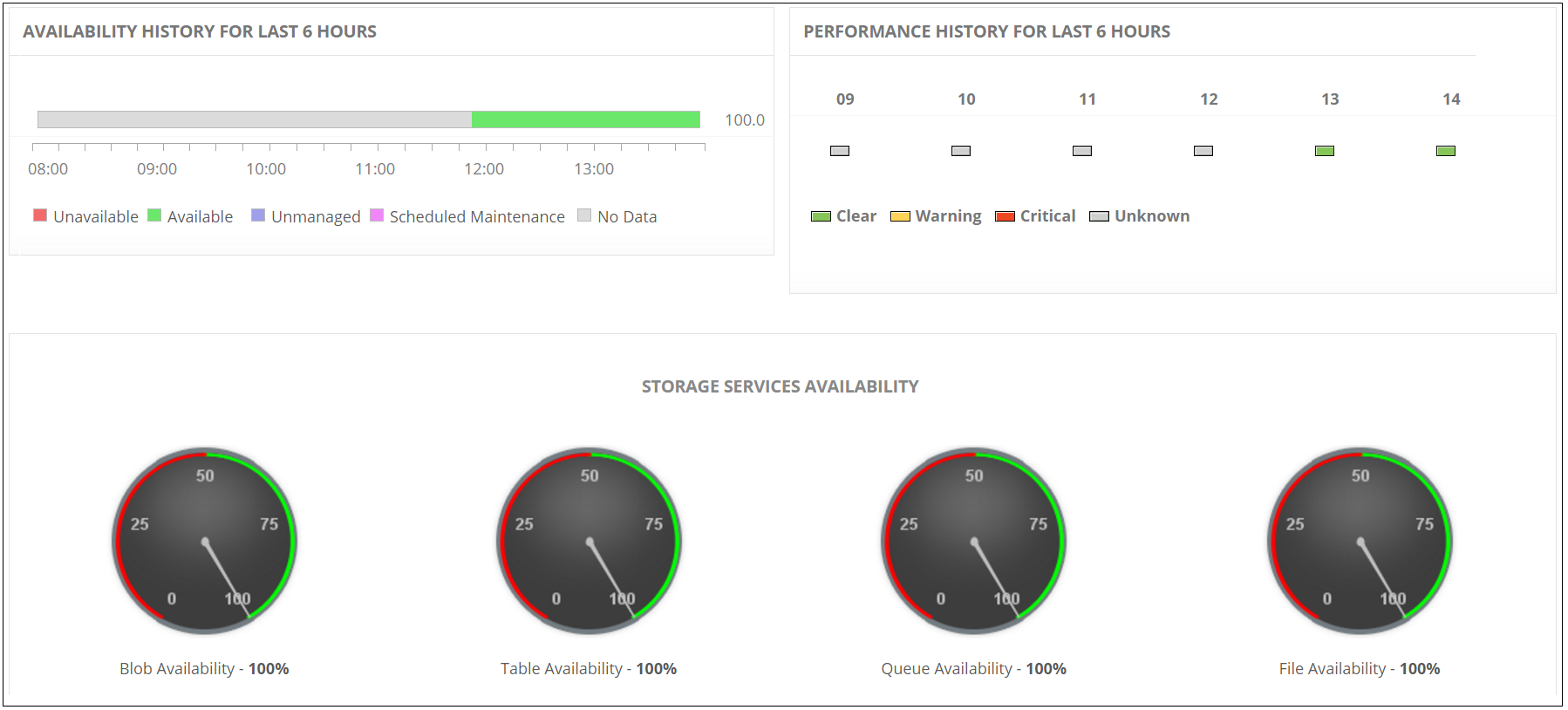 Dashboard de monitoreo de disponibilidad de cuentas de Azure Storage - Applications Manager