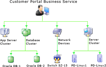 Business Management Tree View