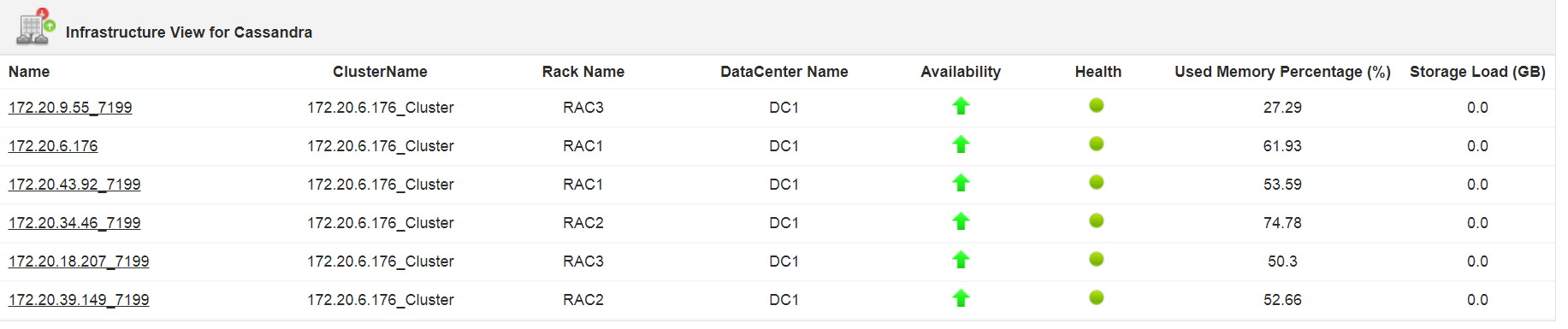 Cassandra Cluster Monitoring - ManageEngine Applications Manager