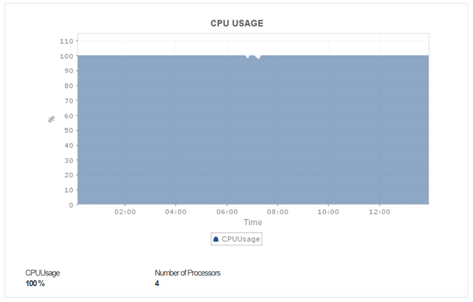 Cassandra CPU Usage - ManageEngine Applications Manager