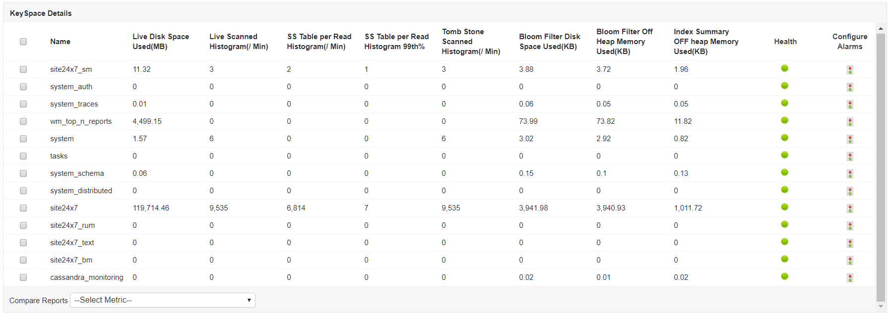 Dashboard de monitoreo de keyspace Cassandra - Applications Manager