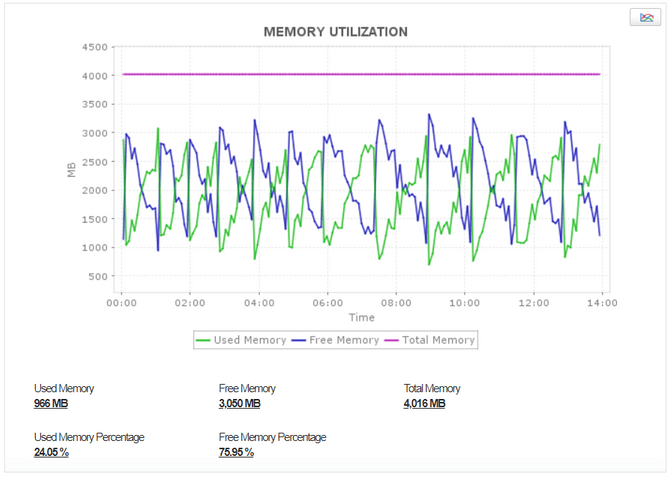 Monitor Cassandra Memory Consumption - ManageEngine Applications Manager