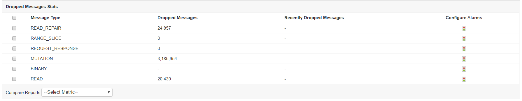 Dashboard de monitoreo de mensajes Cassandra - Applications Manager