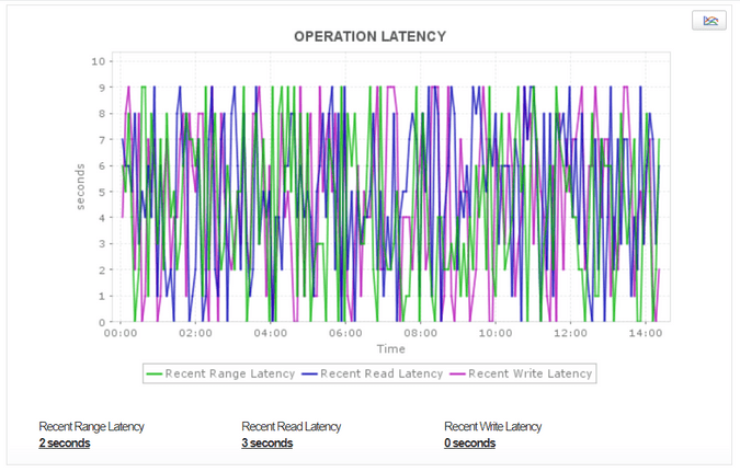 Dashboard de monitoreo de estadísticas de operación Cassandra - Applications Manager