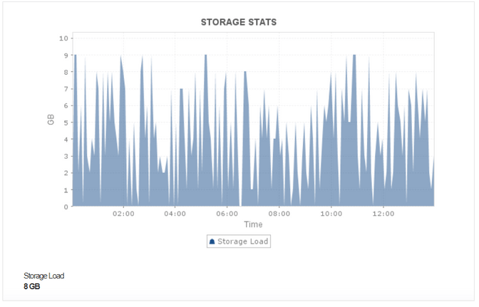 Dashboard de monitoreo de estatus de almacenamiento Cassandra - Applications Manager