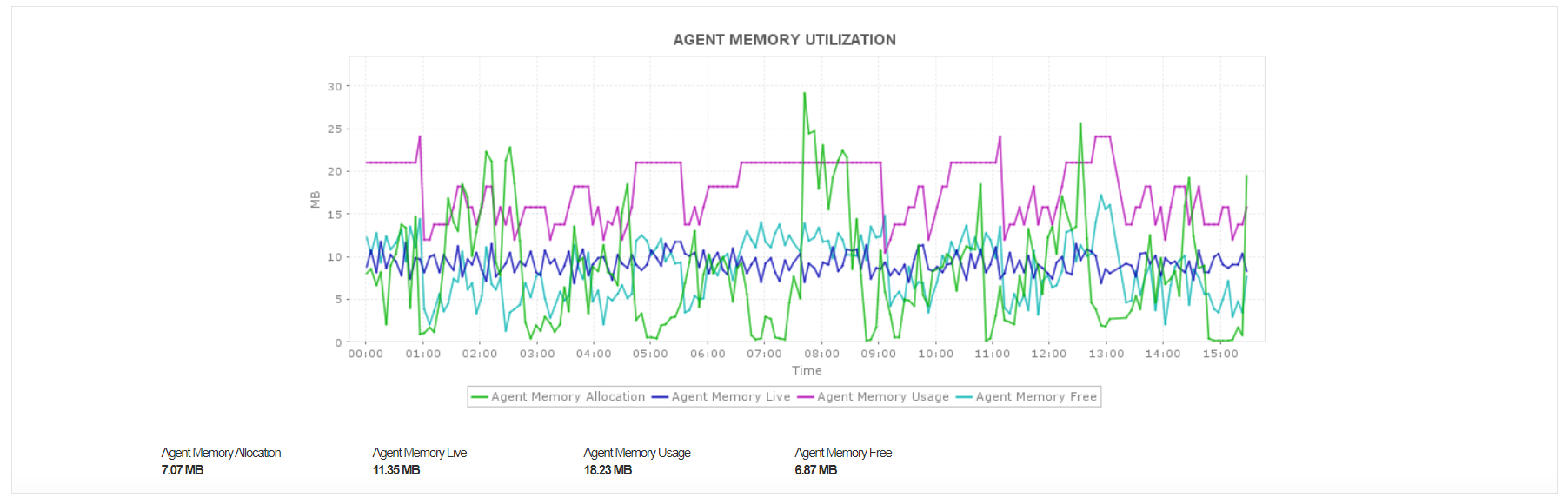 Dashboard de monitoreo agente de uso de memoria del rendimiento en la nube - Applications Manager