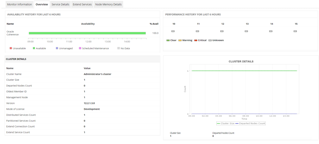Dashboard de monitoreo de detalles de cluster Oracle Coherence - Applications Manager
