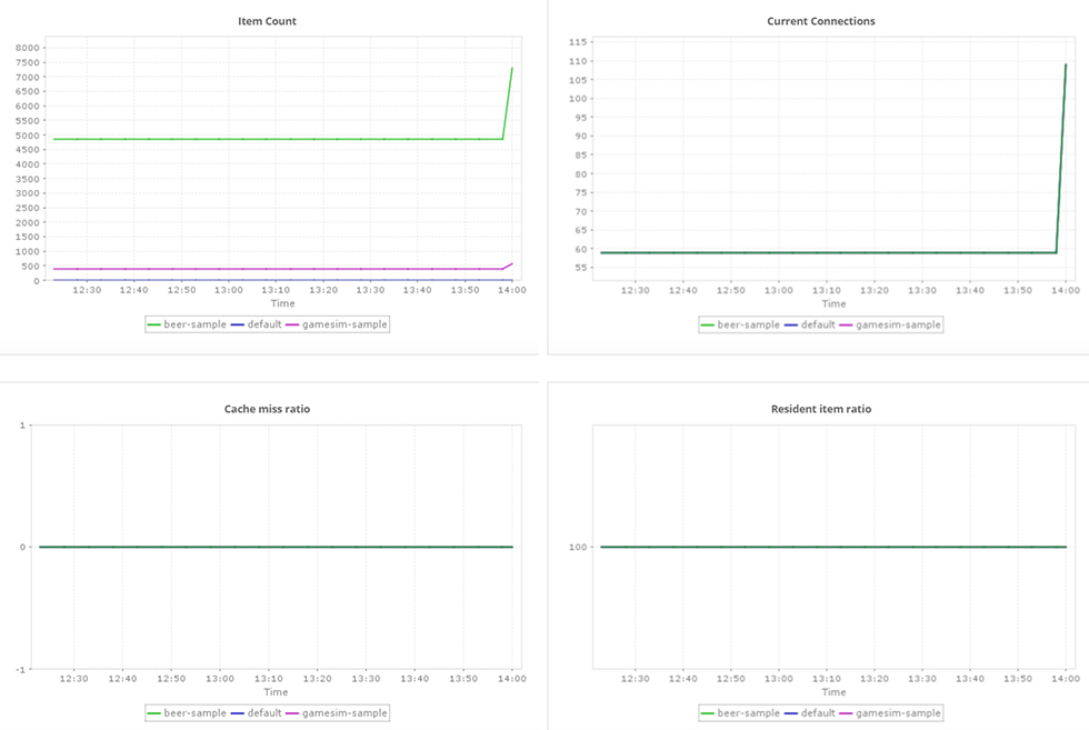 Couchbase Data Buckets Graphs
