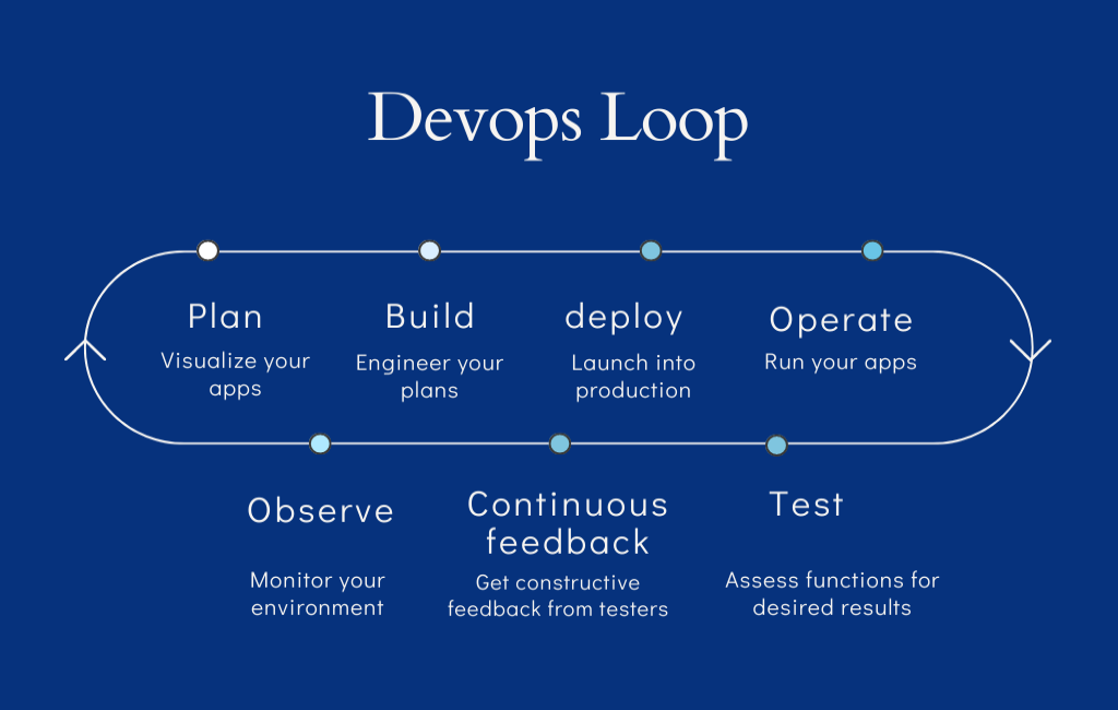 Breakdown of the DevOps Cycle