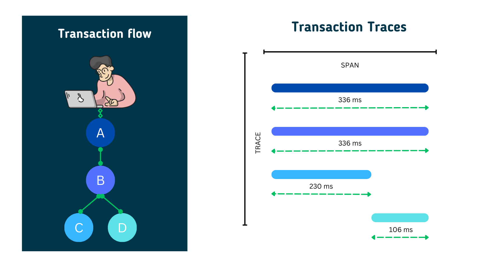 distributed tracing definition explained using a diagram 