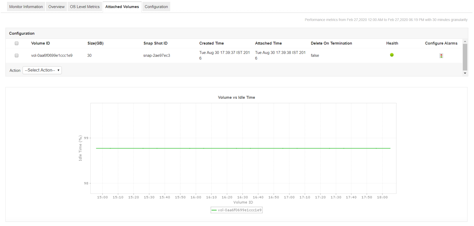 Amazon EBS Volume Monitoring