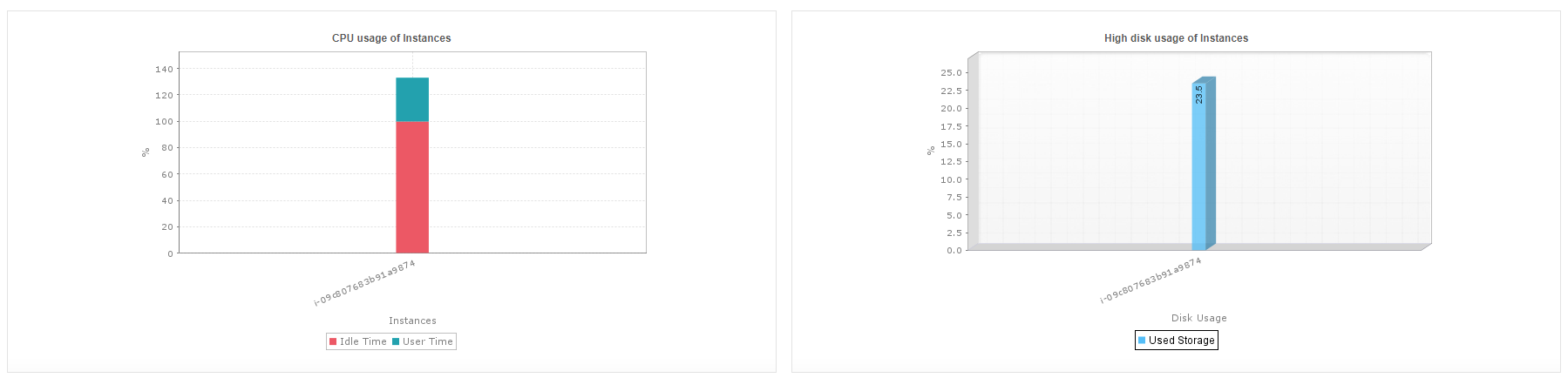 Dashboard de monitoreo de instancias de uso de CPU AWS Elastic Beanstalk - Applications Manager